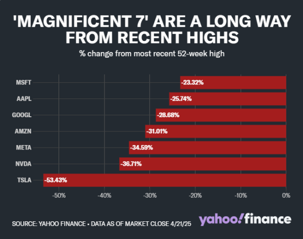 在线炒股配资门户 科技巨头财报密集来袭！揭示美股已“触底”，或预示更大跌幅？